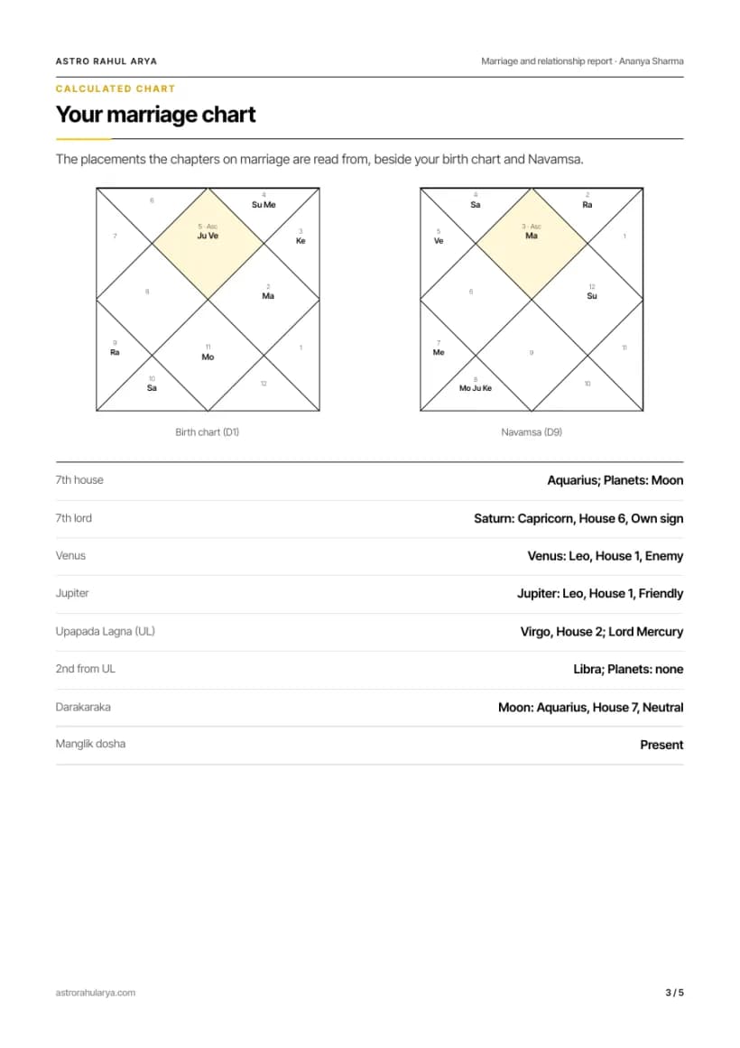 Marriage chart: 7th house, Venus, Upapada, Darakaraka, Manglik and the D9 chart